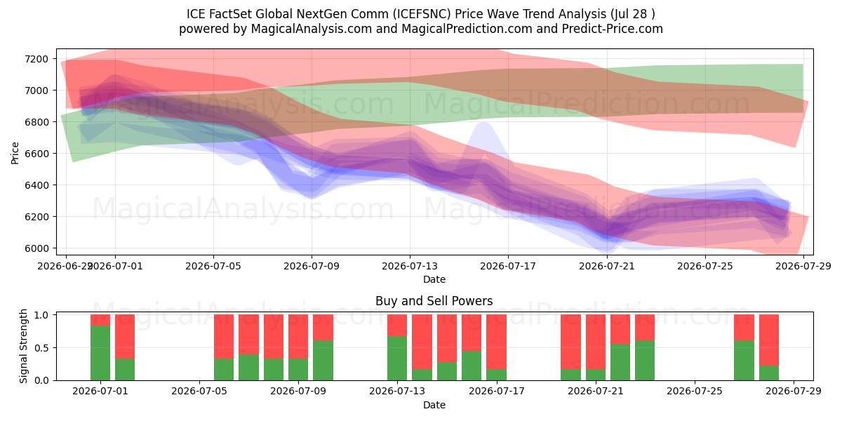  ICE FactSet Global NextGen Comm (ICEFSNC) Support and Resistance area (27 Jul) 