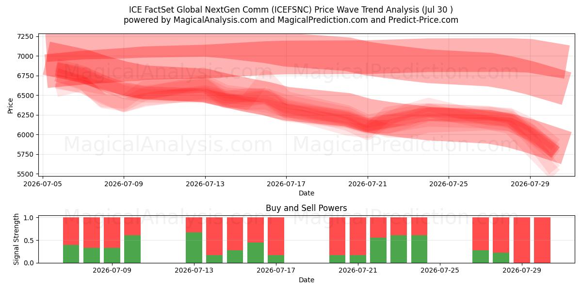 ICE FactSet 全球下一代通讯 (ICEFSNC) Support and Resistance area (29 Jul) 