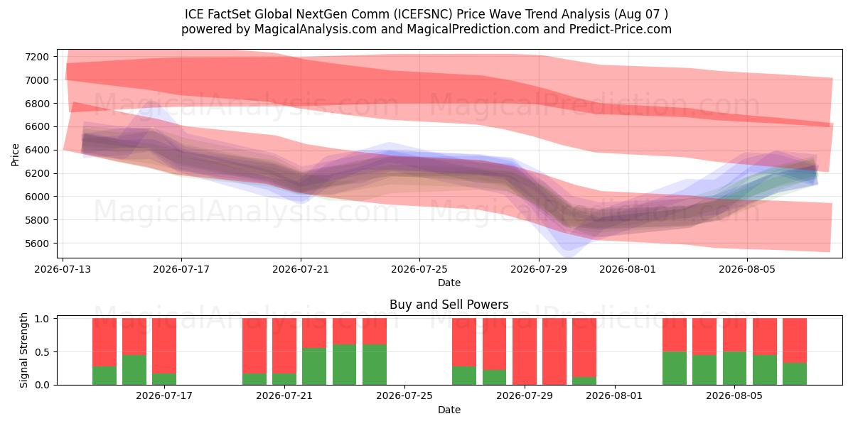 ICE FactSet Global NextGen Comm (ICEFSNC) Support and Resistance area (06 Aug) 