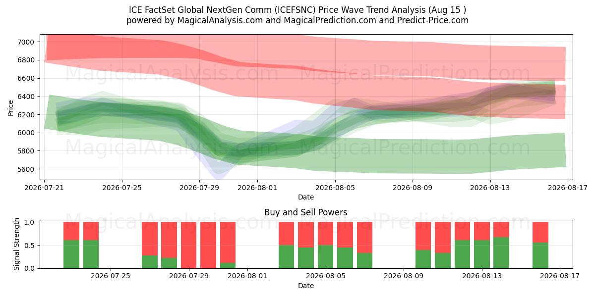  ICE FactSet Comunicazione globale NextGen (ICEFSNC) Support and Resistance area (12 Aug) 