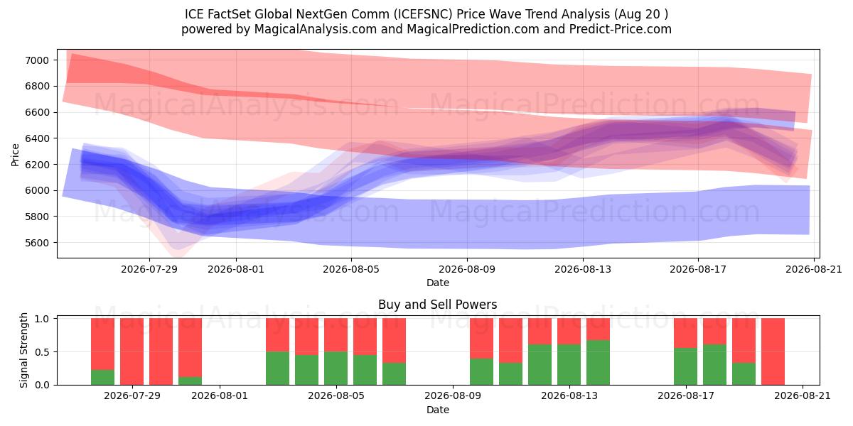  ICE FactSet 글로벌 NextGen 통신 (ICEFSNC) Support and Resistance area (17 Aug) 