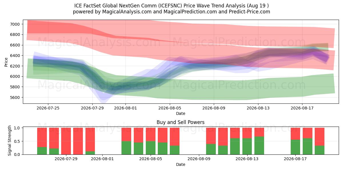  ICE FactSet Global NextGen Comm (ICEFSNC) Support and Resistance area (18 Aug) 