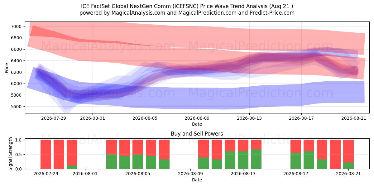  ICE FactSet Global NextGen Comm (ICEFSNC) Support and Resistance area (19 Aug) 