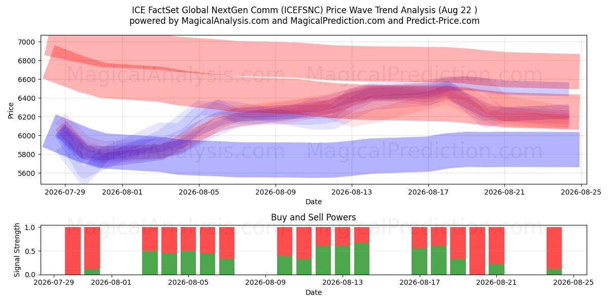  ICE FactSet Global NextGen Comm (ICEFSNC) Support and Resistance area (21 Aug) 