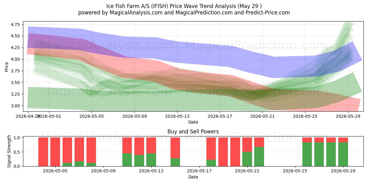  Ice Fish Farm A/S (IFISH) Support and Resistance area (28 May) 