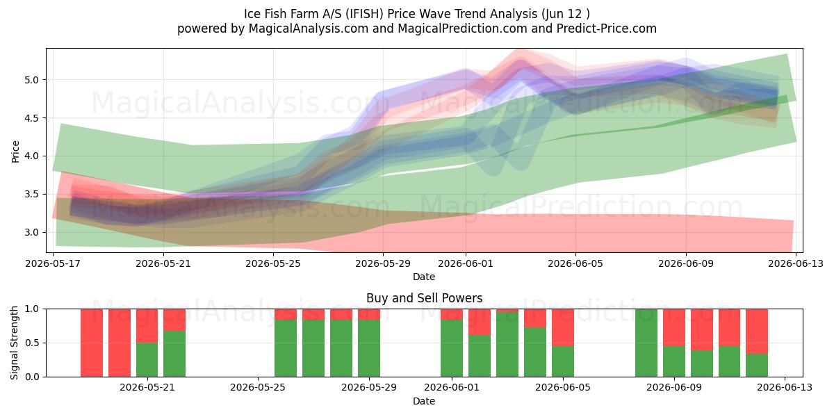  Ice Fish Farm A/S (IFISH) Support and Resistance area (11 Jun) 