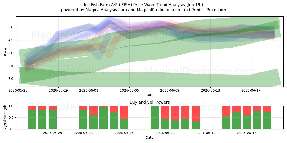  Ice Fish Farm A/S (IFISH) Support and Resistance area (18 Jun) 