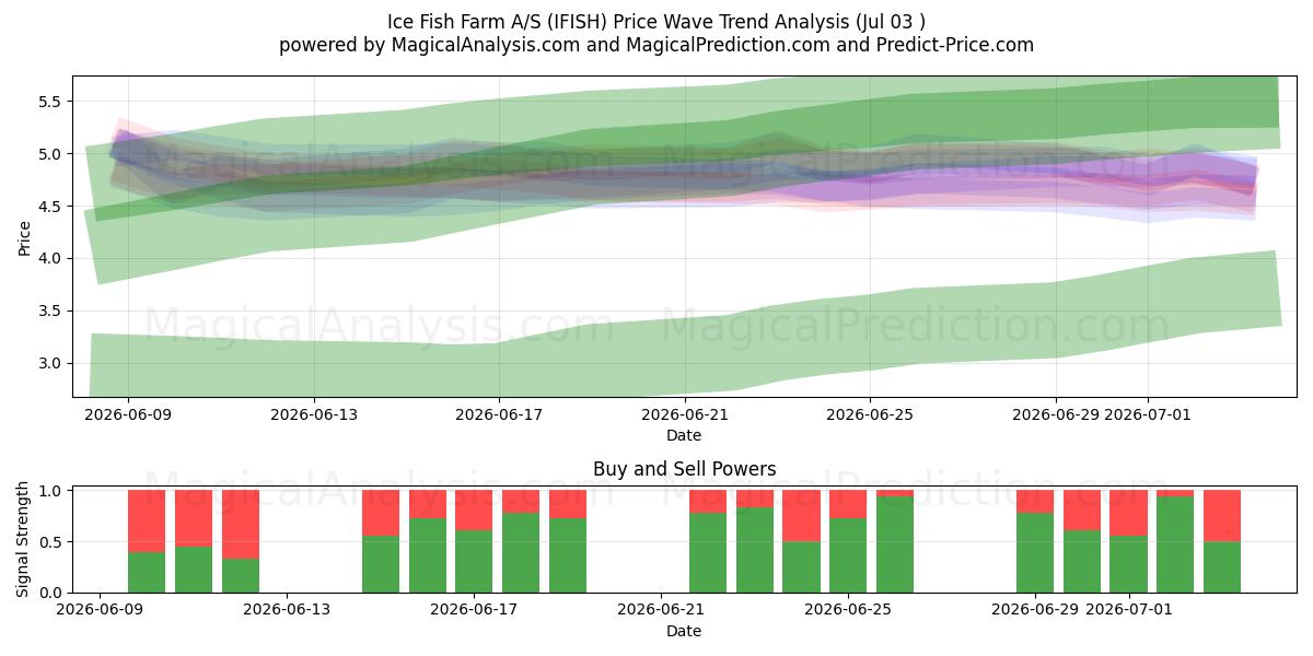  Ice Fish Farm A/S (IFISH) Support and Resistance area (02 Jul) 