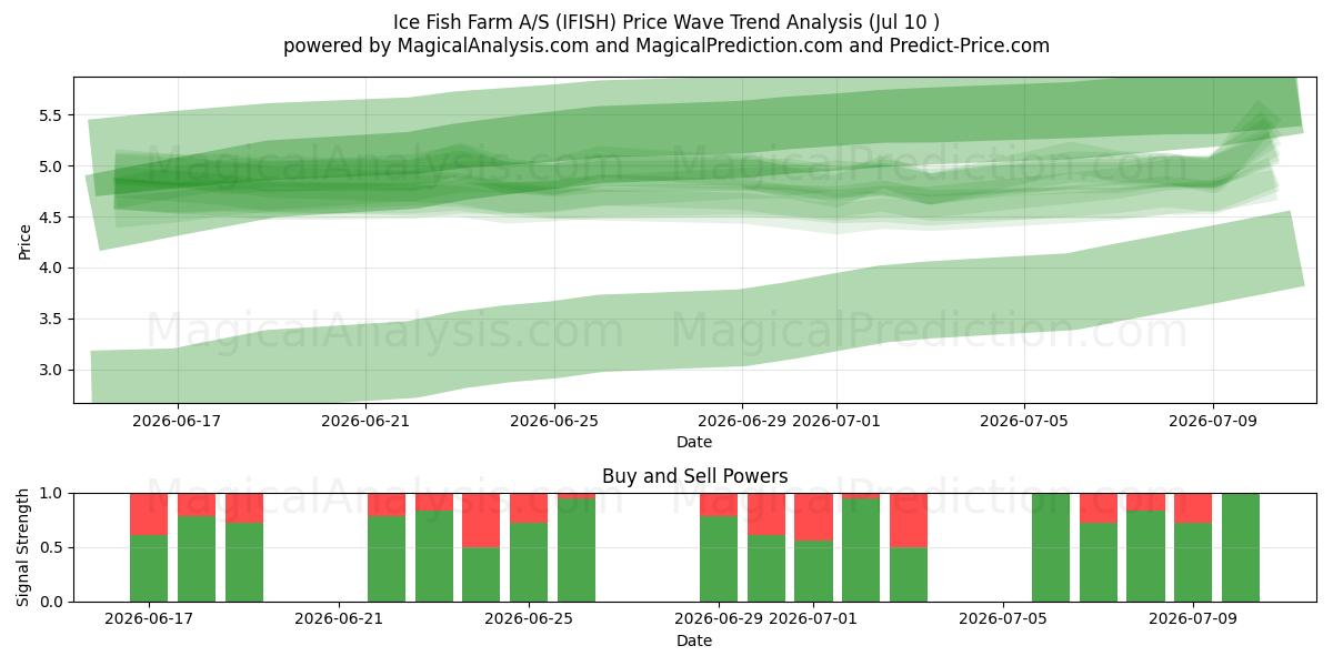  Ice Fish Farm A/S (IFISH) Support and Resistance area (09 Jul) 