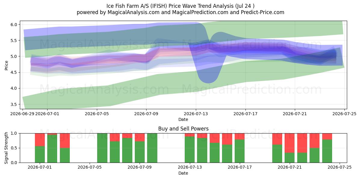  Ice Fish Farm A/S (IFISH) Support and Resistance area (23 Jul) 