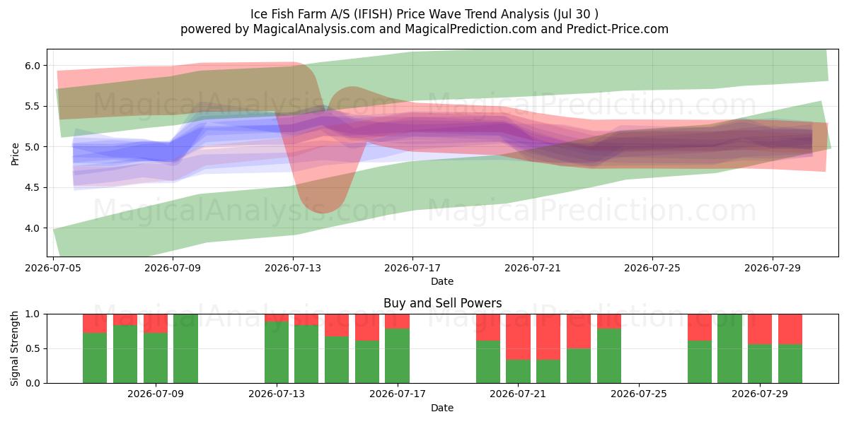  Ice Fish Farm A/S (IFISH) Support and Resistance area (29 Jul) 