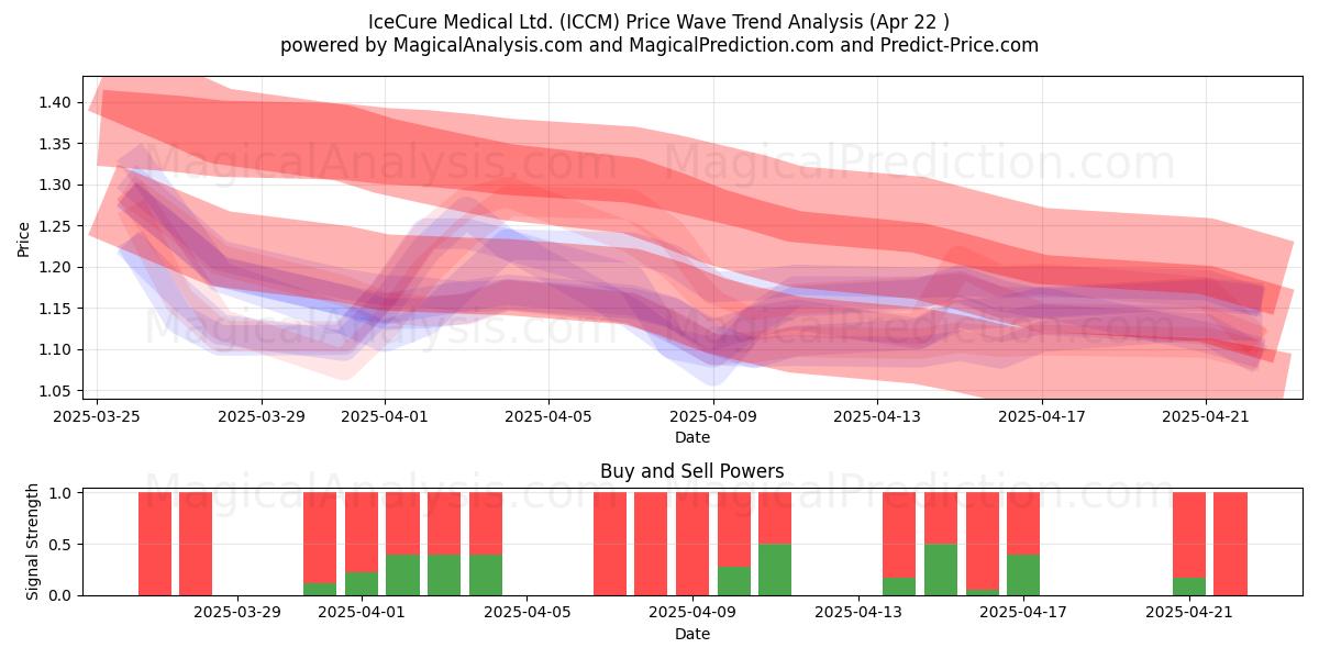  IceCure Medical Ltd. (ICCM) Support and Resistance area (22 Apr) 