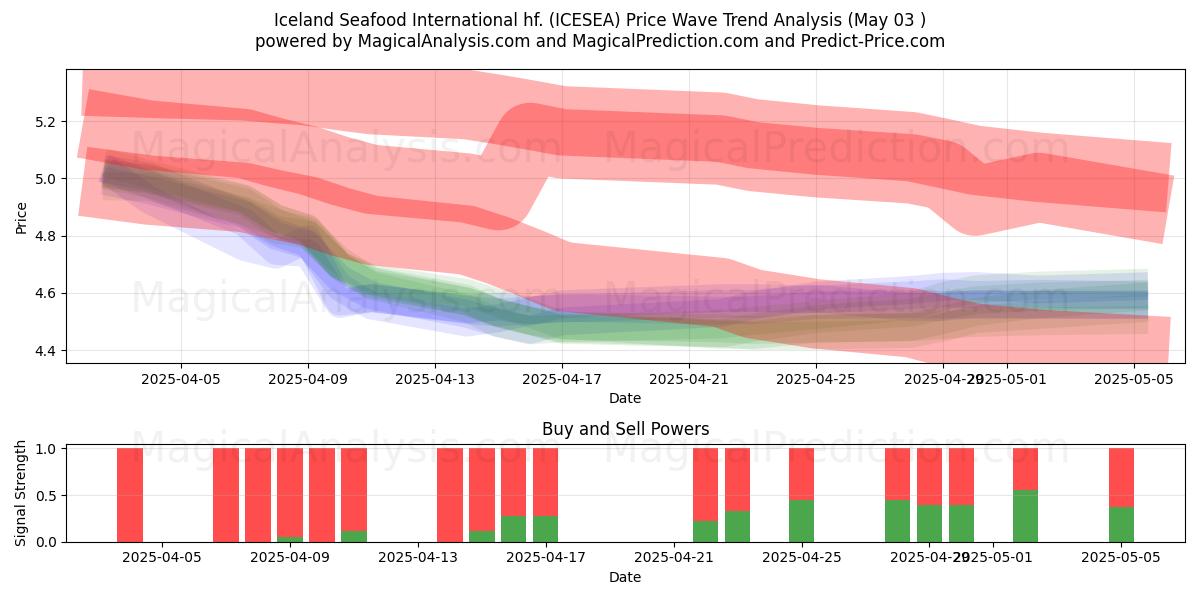  Iceland Seafood International hf. (ICESEA) Support and Resistance area (03 May) 