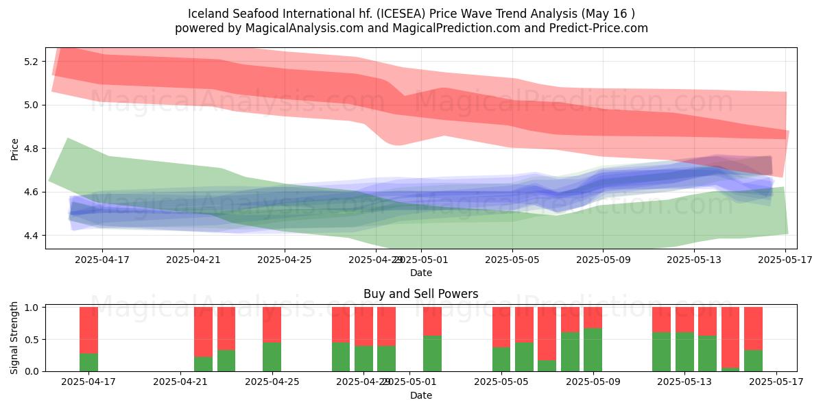  Iceland Seafood International hf. (ICESEA) Support and Resistance area (16 May) 