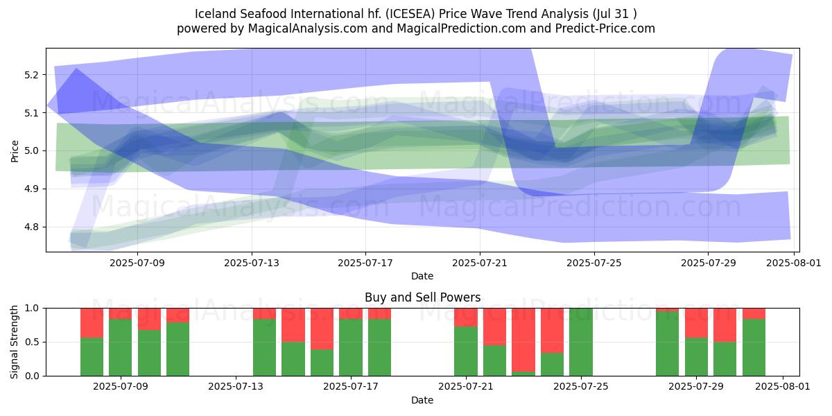  Iceland Seafood International hf. (ICESEA) Support and Resistance area (29 Jul) 