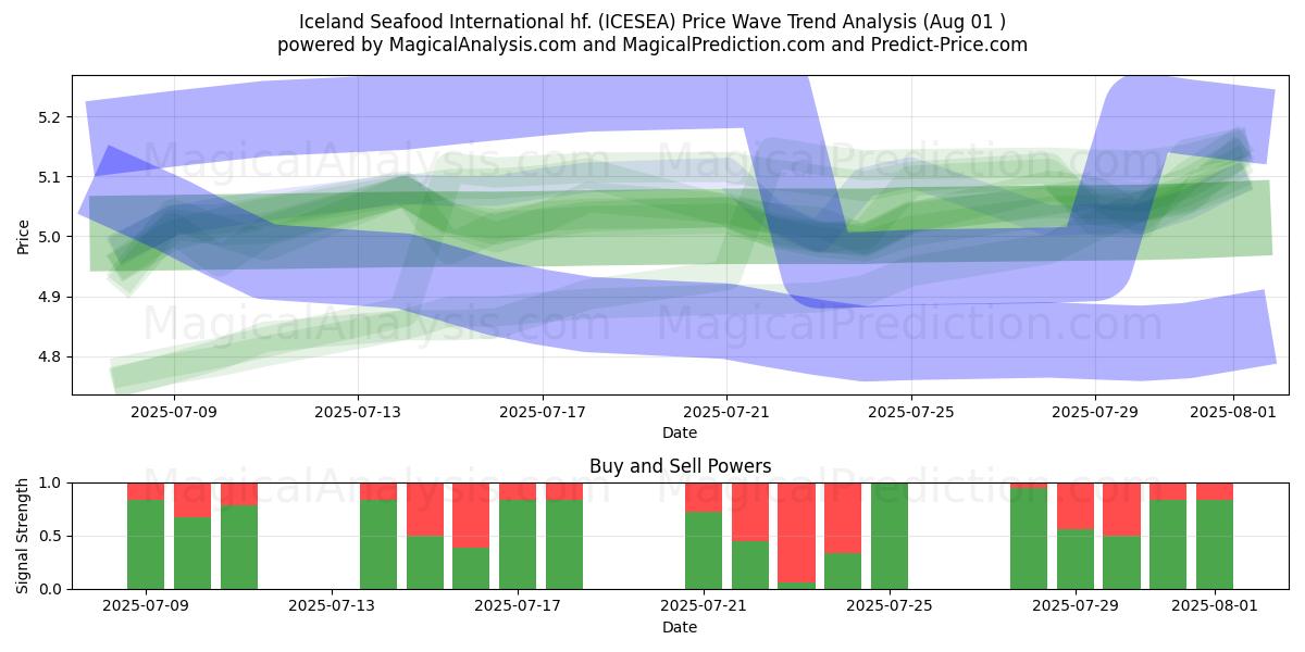  Iceland Seafood International hf. (ICESEA) Support and Resistance area (30 Jul) 