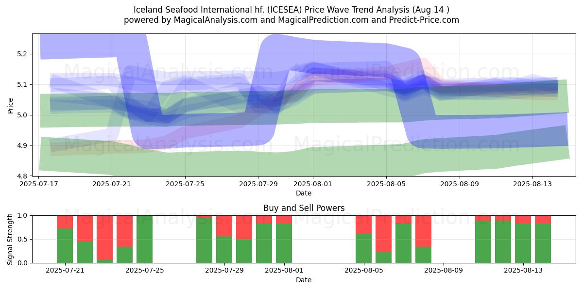  Iceland Seafood International hf. (ICESEA) Support and Resistance area (12 Aug) 