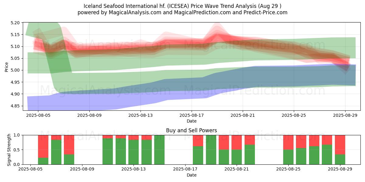  Iceland Seafood International hf. (ICESEA) Support and Resistance area (28 Aug) 