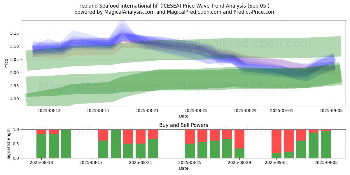  Iceland Seafood International hf. (ICESEA) Support and Resistance area (04 Sep) 