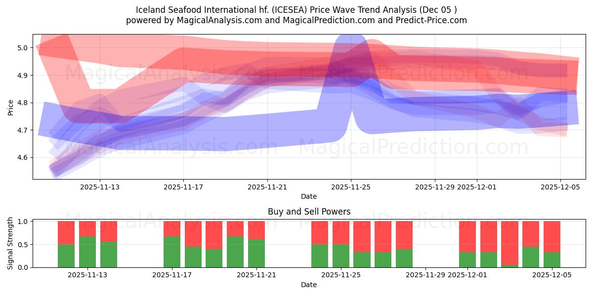  Iceland Seafood International hf. (ICESEA) Support and Resistance area (04 Dec) 