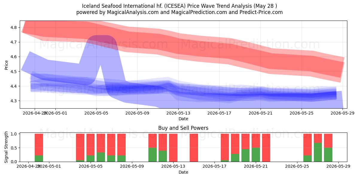  Iceland Seafood International hf. (ICESEA) Support and Resistance area (22 May) 