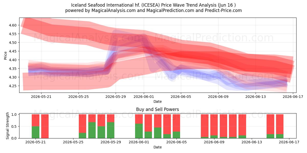  Iceland Seafood International hf. (ICESEA) Support and Resistance area (10 Jun) 