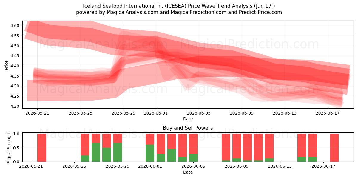  Iceland Seafood International hf. (ICESEA) Support and Resistance area (16 Jun) 