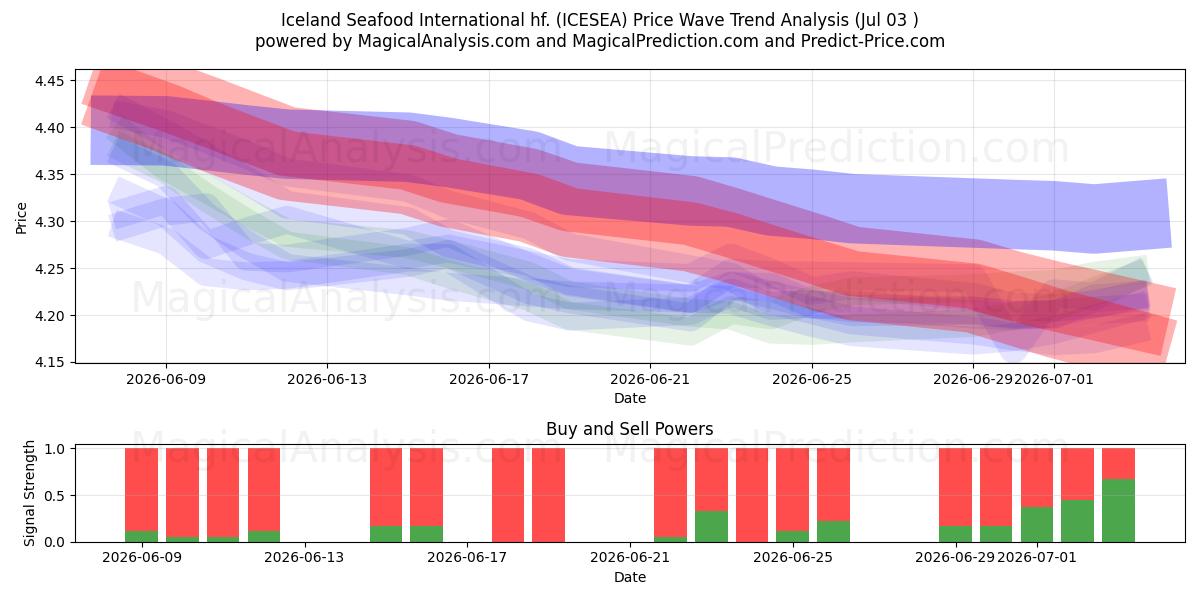  Iceland Seafood International hf. (ICESEA) Support and Resistance area (02 Jul) 