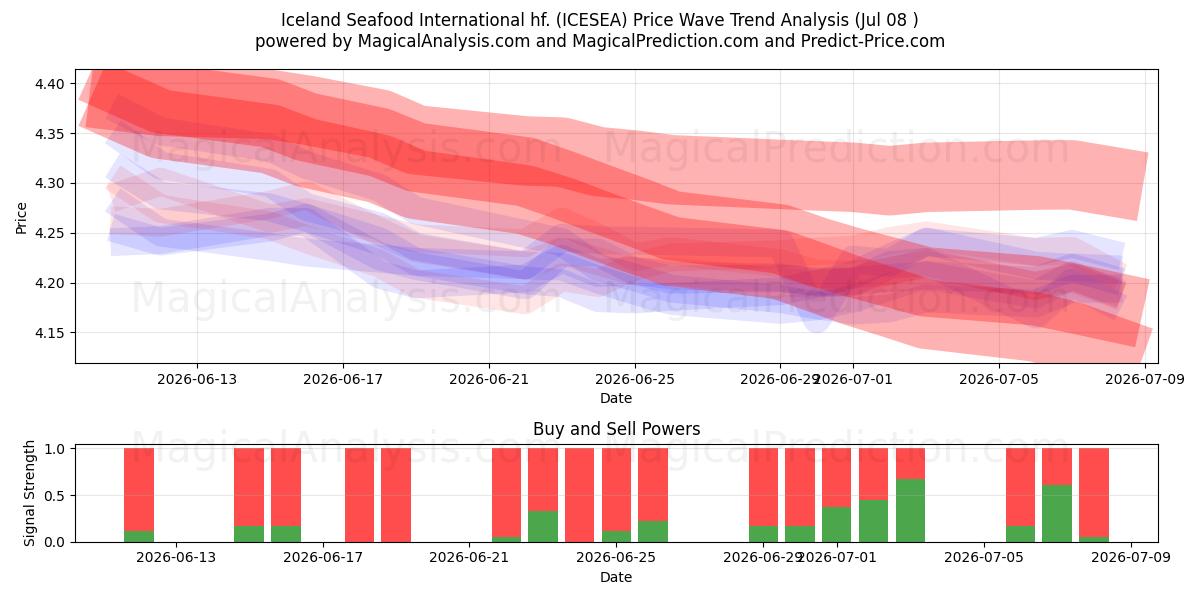 Iceland Seafood International hf. (ICESEA) Support and Resistance area (07 Jul) 