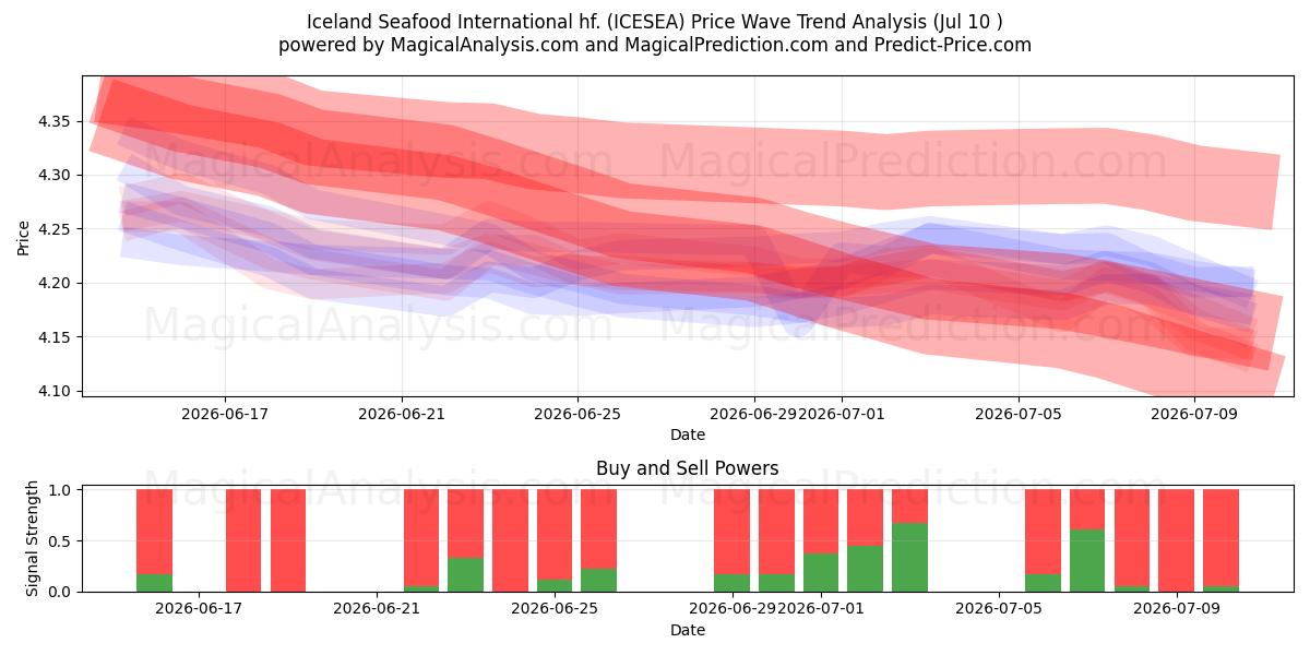  Iceland Seafood International hf. (ICESEA) Support and Resistance area (09 Jul) 