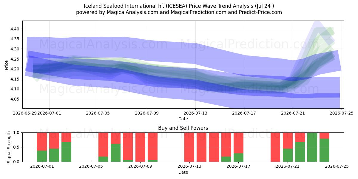  Iceland Seafood International hf. (ICESEA) Support and Resistance area (23 Jul) 