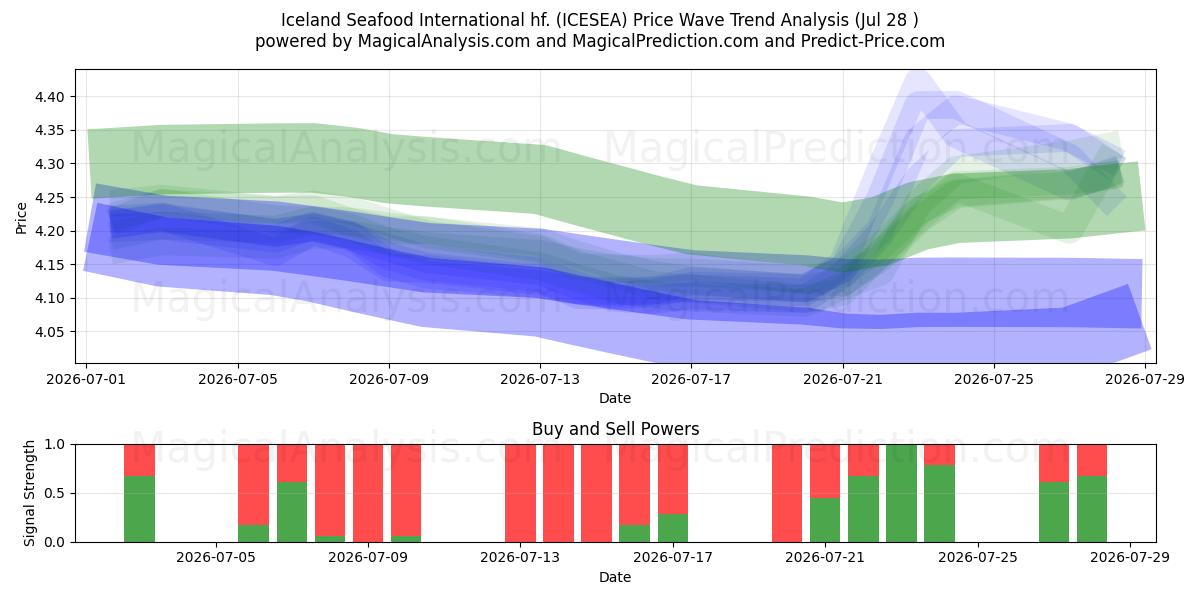  Iceland Seafood International hf. (ICESEA) Support and Resistance area (27 Jul) 