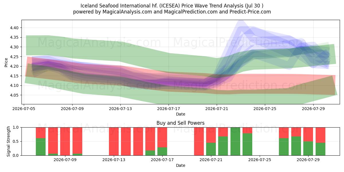  Iceland Seafood International hf. (ICESEA) Support and Resistance area (29 Jul) 