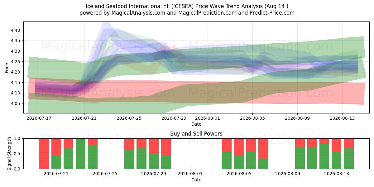  Iceland Seafood International hf. (ICESEA) Support and Resistance area (12 Aug) 