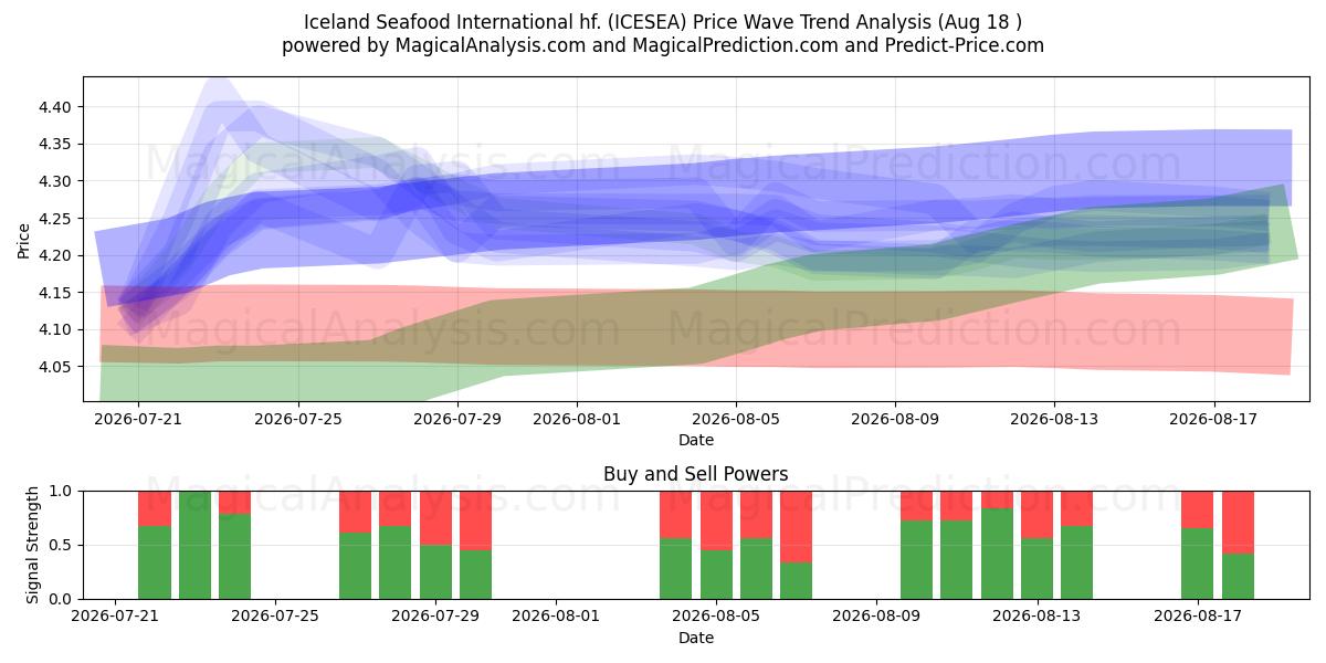  Iceland Seafood International hf. (ICESEA) Support and Resistance area (14 Aug) 