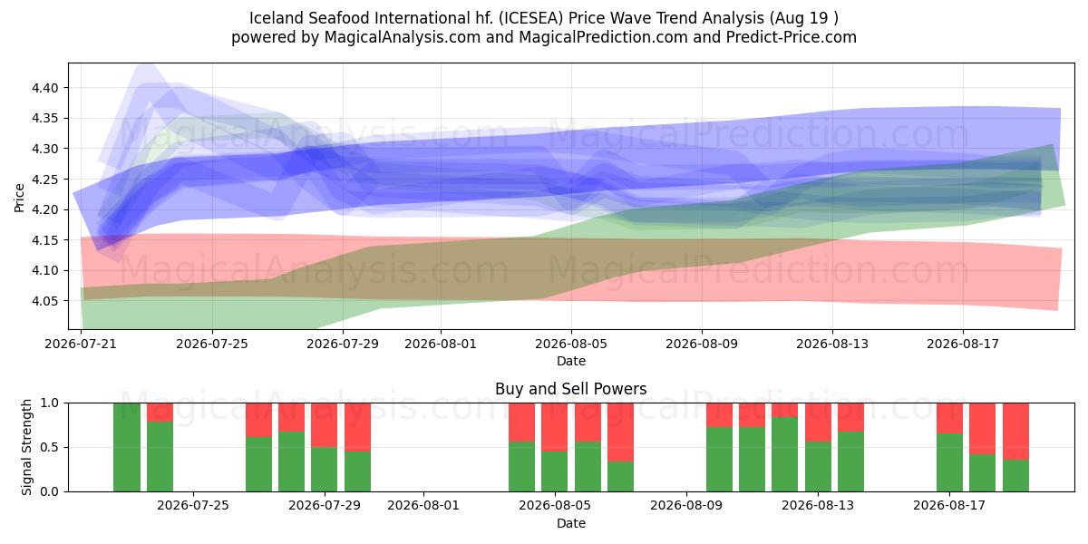  Iceland Seafood International hf. (ICESEA) Support and Resistance area (18 Aug) 