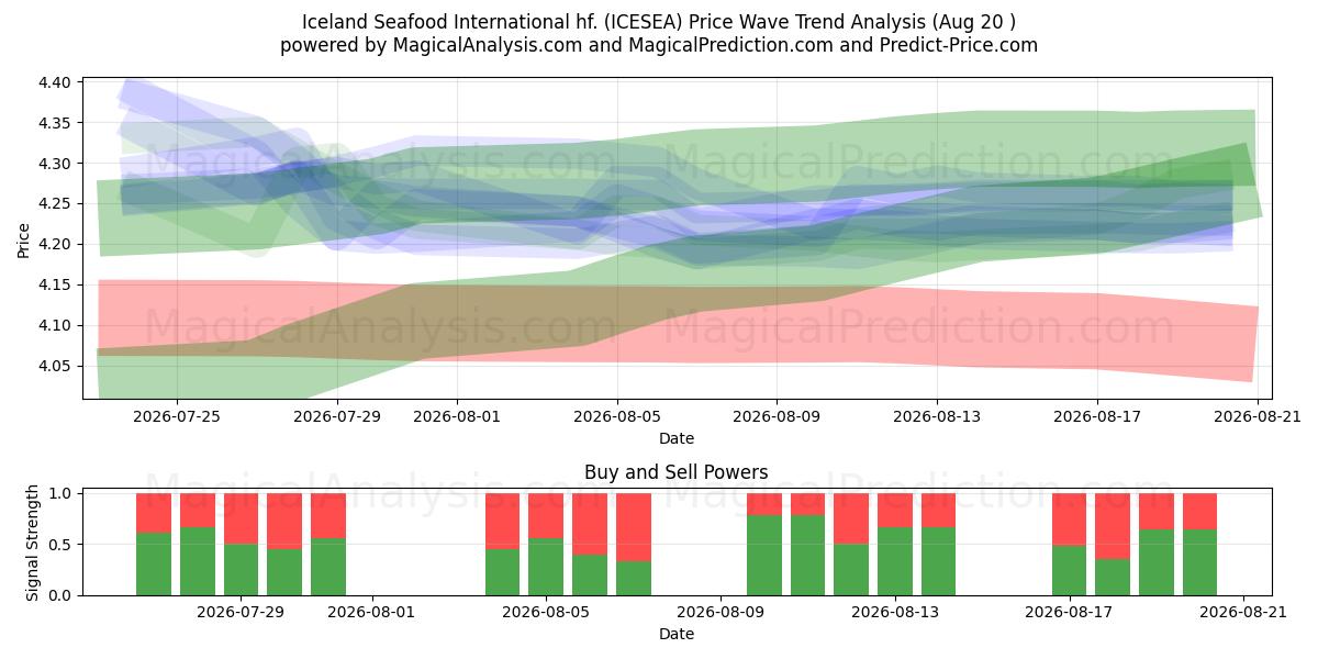  Iceland Seafood International hf. (ICESEA) Support and Resistance area (19 Aug) 