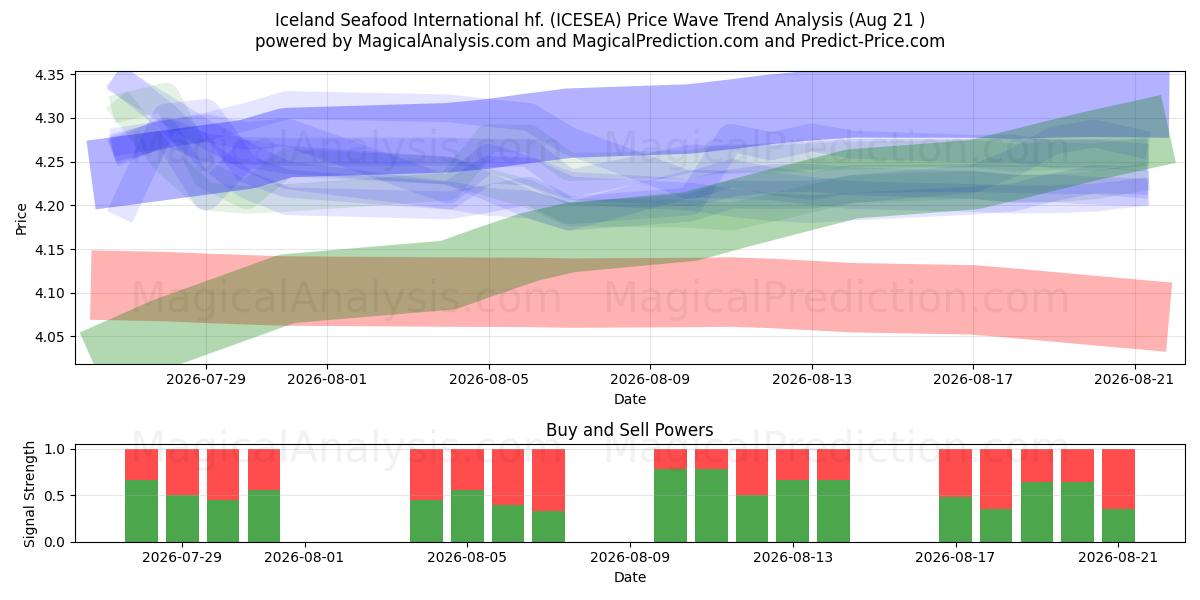  Iceland Seafood International hf. (ICESEA) Support and Resistance area (20 Aug) 