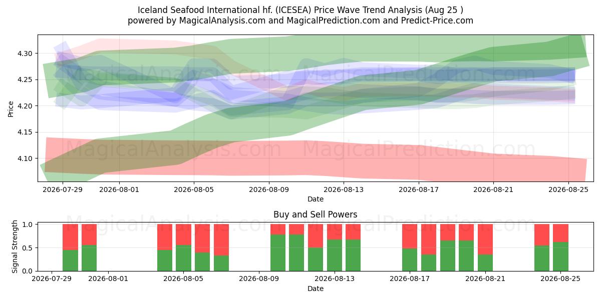  Iceland Seafood International hf. (ICESEA) Support and Resistance area (24 Aug) 