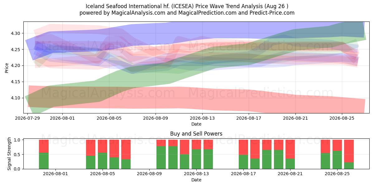  Iceland Seafood International hf. (ICESEA) Support and Resistance area (25 Aug) 