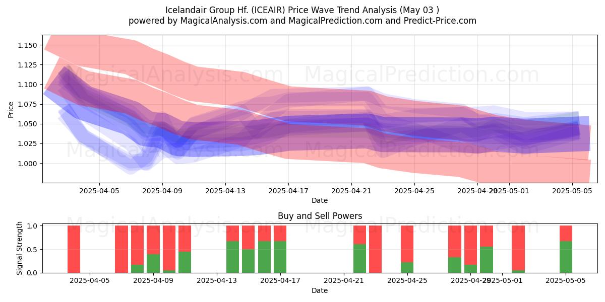 Icelandair Group Hf. (ICEAIR) Support and Resistance area (03 May) Icelandair Group Hf. (ICEAIR) Support and Resistance area (03 May)