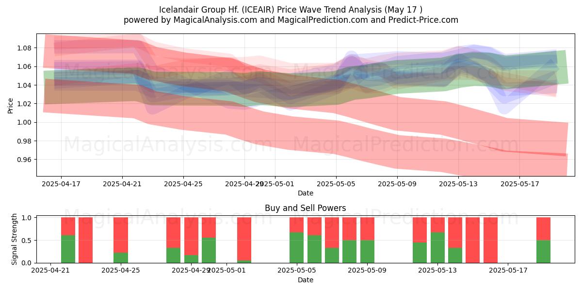  Icelandair Group Hf. (ICEAIR) Support and Resistance area (17 May) 