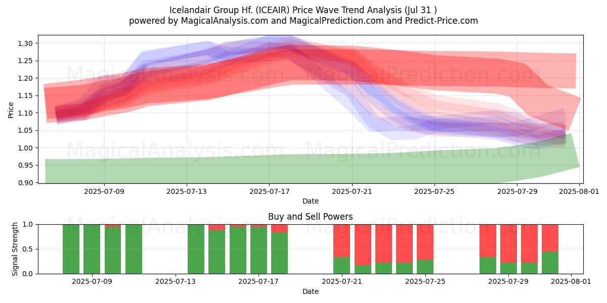  Icelandair Group Hf. (ICEAIR) Support and Resistance area (29 Jul) 