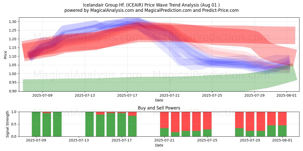  Icelandair Group Hf. (ICEAIR) Support and Resistance area (30 Jul) 
