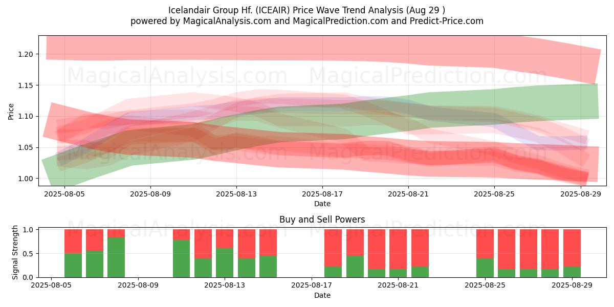  Icelandair Group Hf. (ICEAIR) Support and Resistance area (28 Aug) 