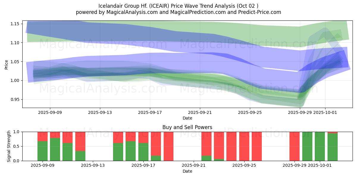  Icelandair Group Hf. (ICEAIR) Support and Resistance area (26 Sep) 