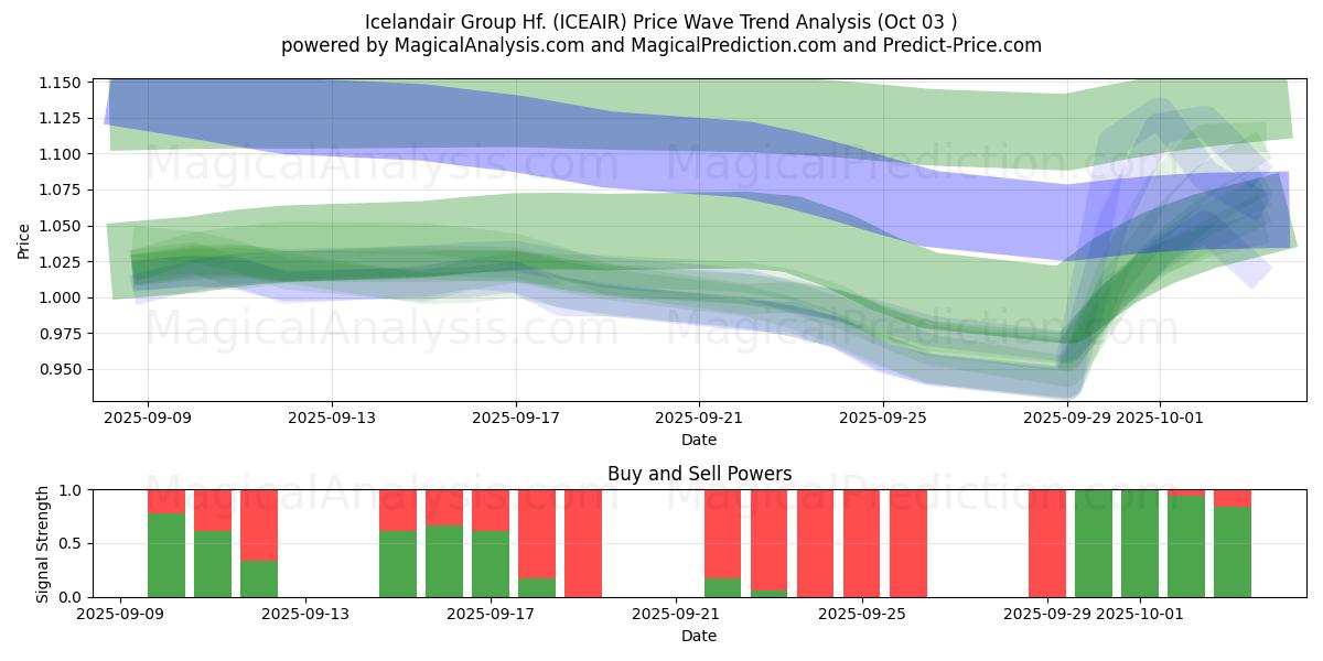  Icelandair Group Hf. (ICEAIR) Support and Resistance area (02 Oct) 
