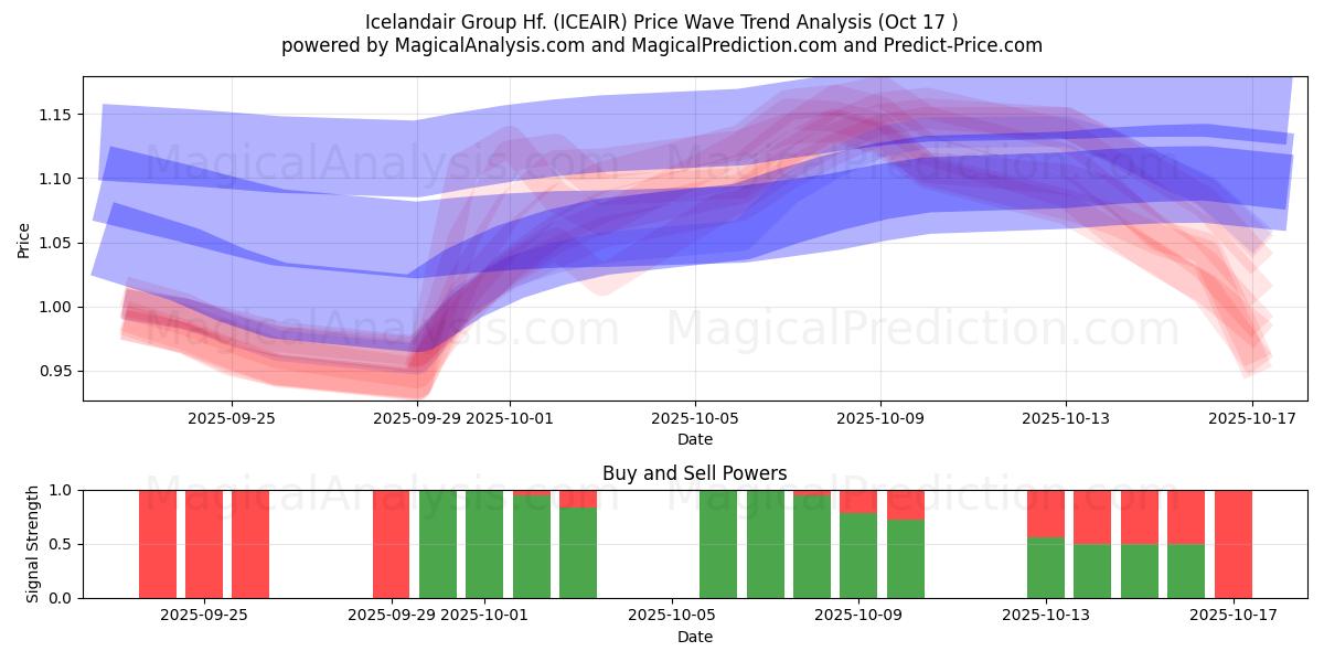  Icelandair Group Hf. (ICEAIR) Support and Resistance area (16 Oct) 