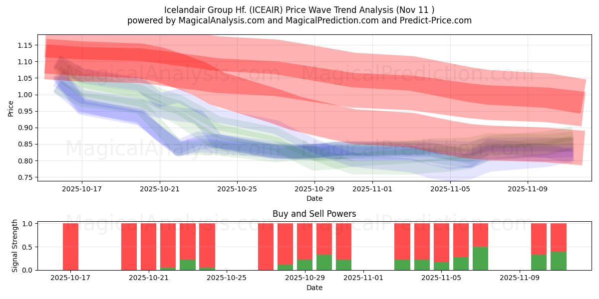  Icelandair Group Hf. (ICEAIR) Support and Resistance area (10 Nov) 