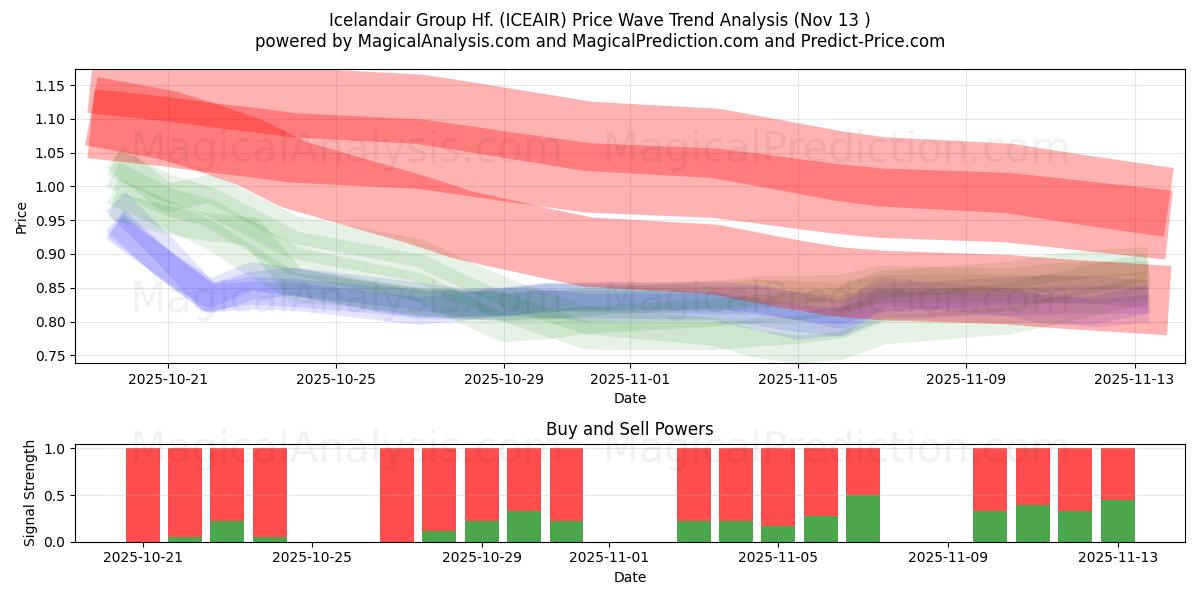  Icelandair Group Hf. (ICEAIR) Support and Resistance area (12 Nov) 